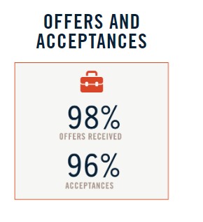 Job Placement Records